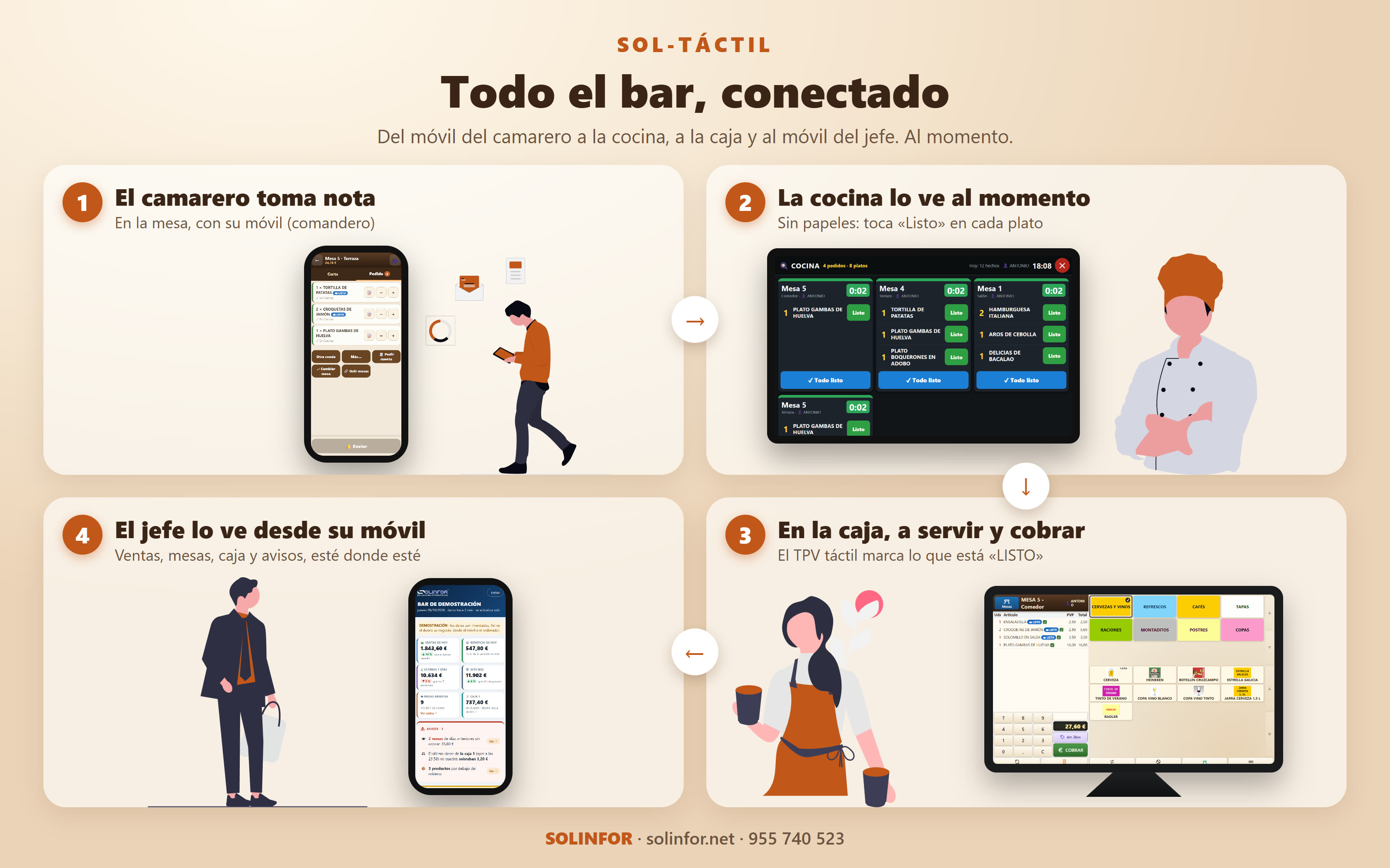 Lo que gana un bar con SOL-TÁCTIL